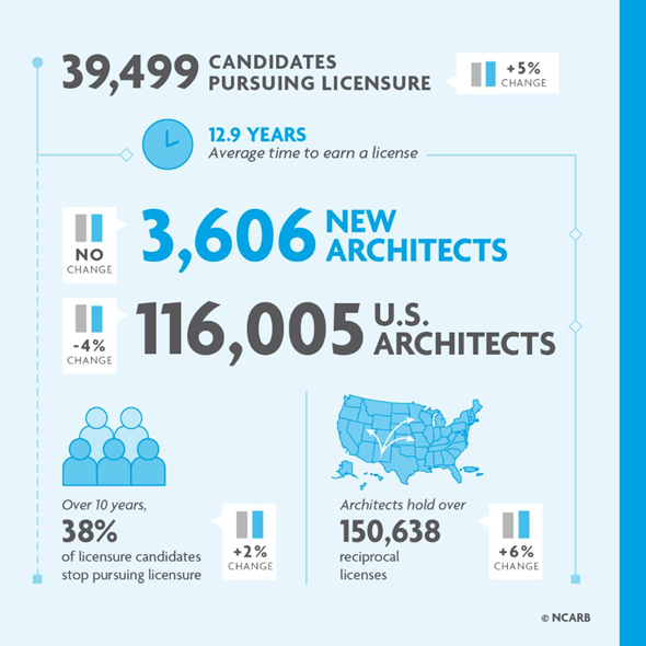 NCARB